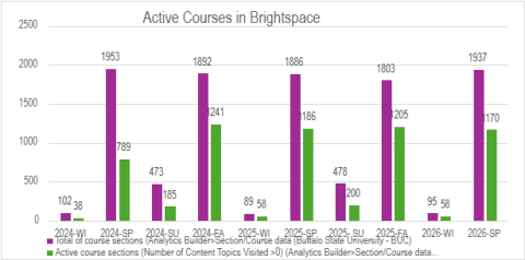 A bar graph showing active courses in Brightspace compared to total of course sections over time