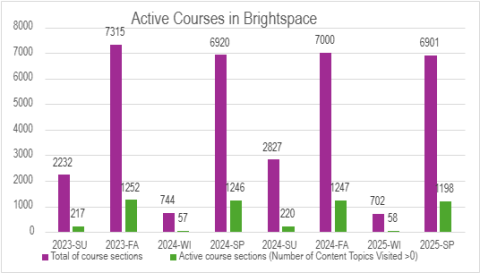 Bar graph of active courses in Brightspace from Summer 2023 to Spring 2025.
