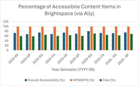 A bar graph showing percentage of accessible content items in Brightspace (via Ally) over time