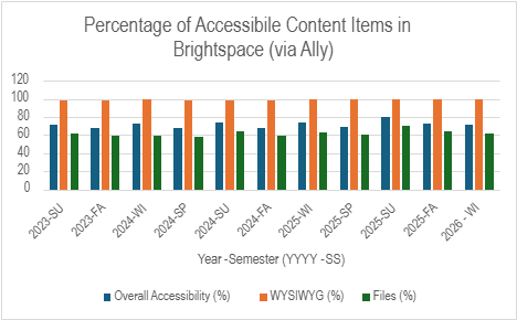 Bar graph showing Ally accessibility percentages in Brightspace from Summer 2023 to Winter 2026.
