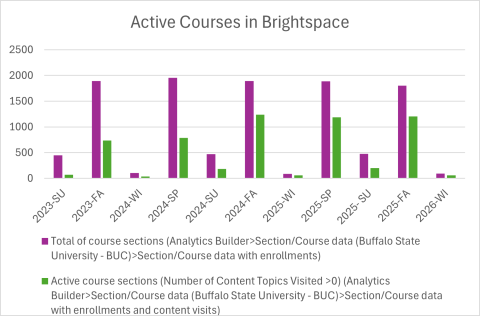Bar graph indicating Active Courses in Brightspace from Summer 2023 to Winter 2026.