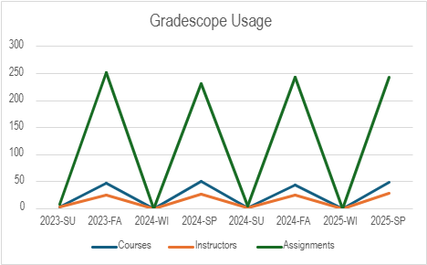Chart displaying Gradescope Usage by Semester