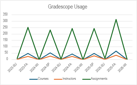 A line graph showing Gradecope usage from Summer 2023 to WInter 2026.