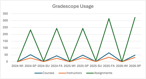 GradescopeSP26