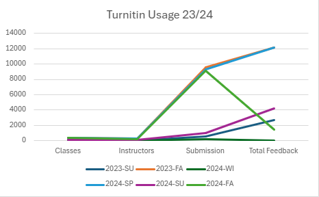 Chart Showing Turnitin Usage