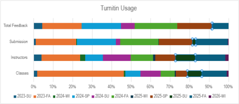 A 100% stacked bar graph showing Turnitin usage from Summer 2023 to Winter 2026 semesters.