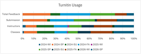 Bar chart showing Turnitin usage through Spring 2026