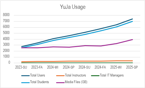A line graph of YuJa usage and storage steadily increasing from Summer 2023 to Spring 2025.
