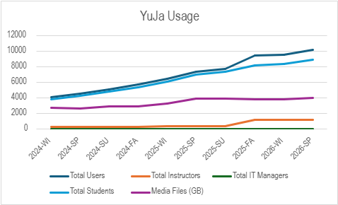 A line graph showing steadily increasing YuJa usage over time