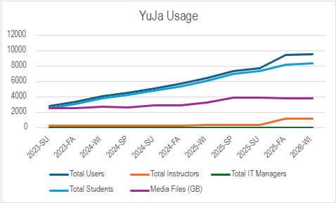 A line graph showing Yuja users and storage steadily increasing from Summer 2023 to Winter 2026 semesters.